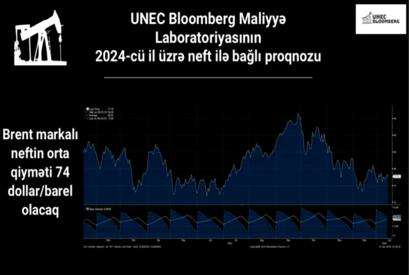  UNEC-in Bloomberg Maliyyə Laboratoriyasının 2024-cü il üçün neft ilə bağlı proqnozu