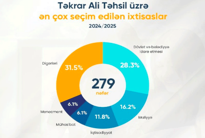 UNEC-də təkrar ali təhsilə qəbul sayı 2,5 dəfə artıb