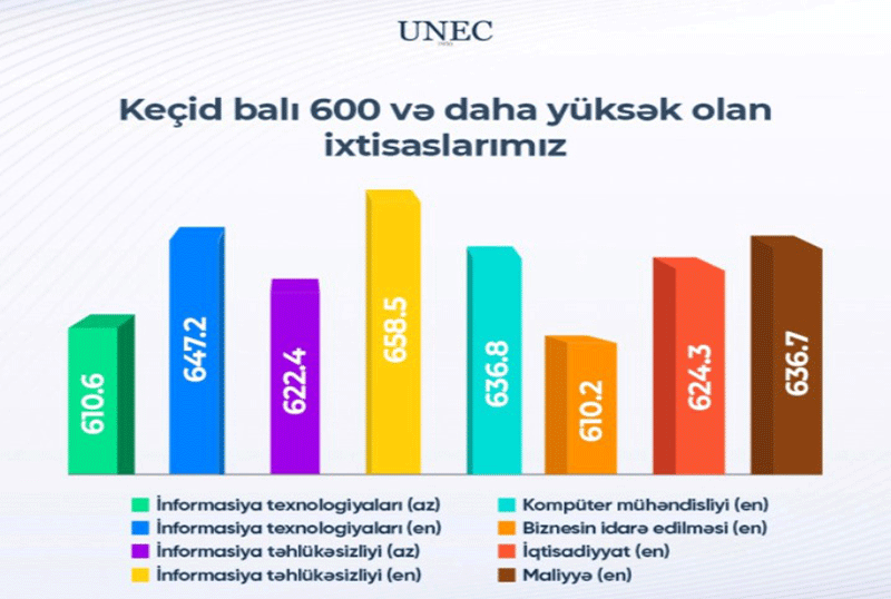 ixtisas_060924 UNEC-də  sənəd qəbuluna dəstək olan könüllü tələbələr mükafatlandırılıb