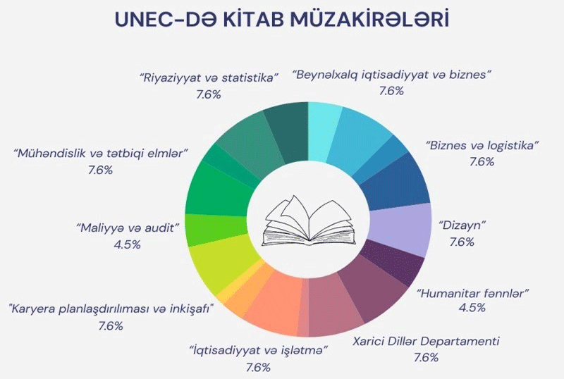 UNEC-də 62 kitab müzakirəsi keçirilib