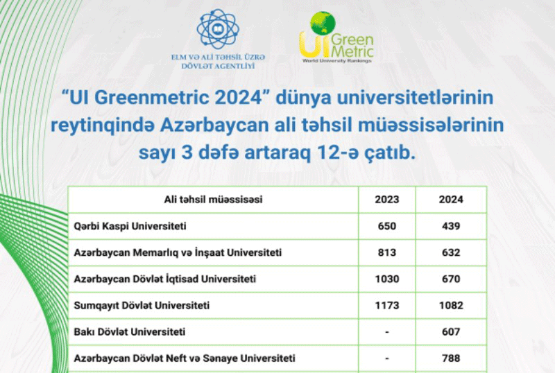 UNEC “UI Greenmetric 2024” dünya reytinqində TOP 3-də yer alıb